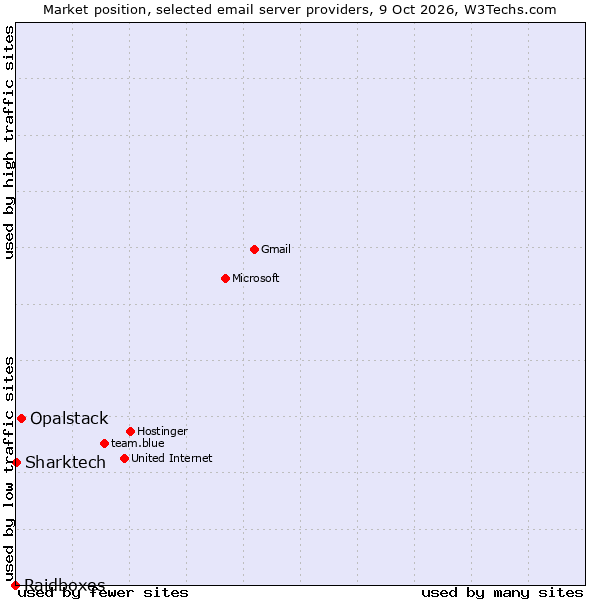 Market position of Opalstack vs. Sharktech vs. Raidboxes