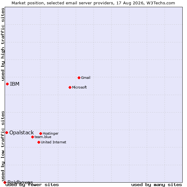 Market position of IBM vs. Opalstack vs. Raidboxes