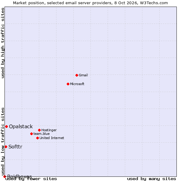 Market position of Opalstack vs. Softtr vs. Raidboxes