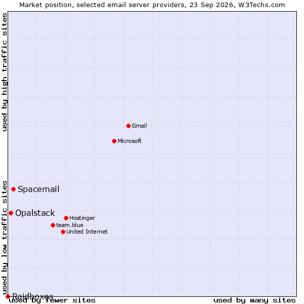 Market position of Spacemail vs. Opalstack vs. Raidboxes