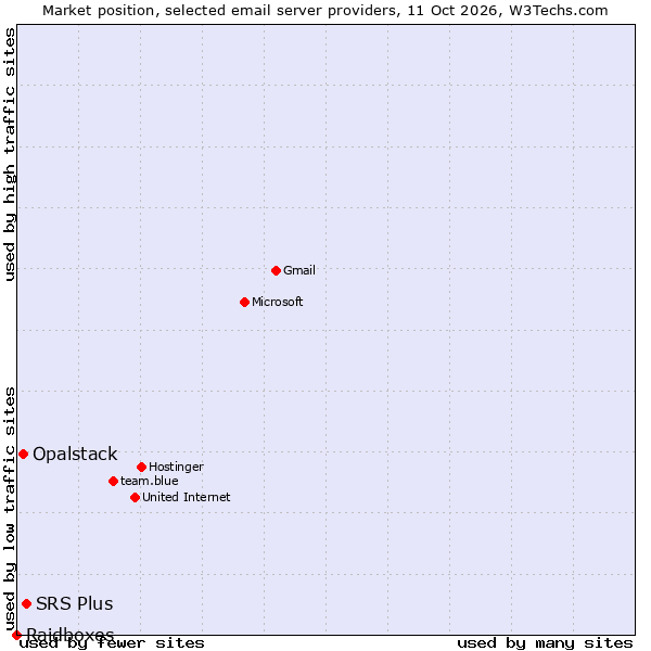 Market position of SRS Plus vs. Opalstack vs. Raidboxes