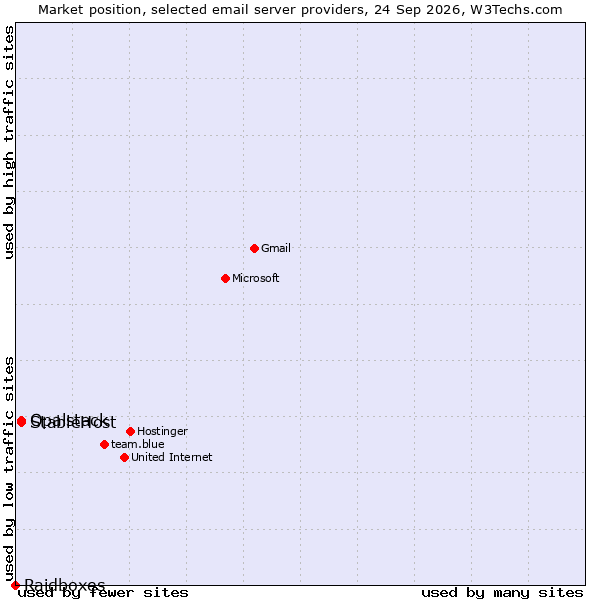 Market position of Opalstack vs. StableHost vs. Raidboxes