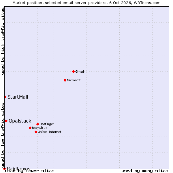 Market position of Opalstack vs. StartMail vs. Raidboxes