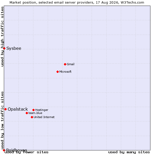 Market position of Opalstack vs. Sysbee vs. Raidboxes
