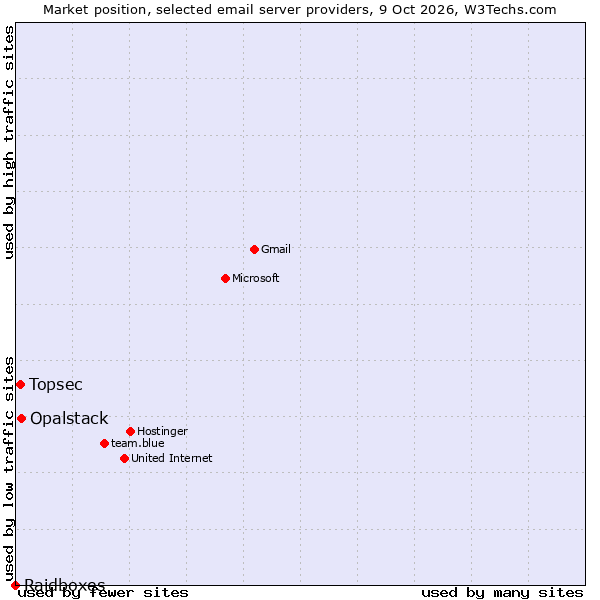 Market position of Opalstack vs. Topsec vs. Raidboxes