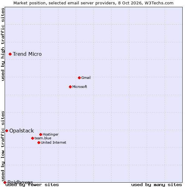 Market position of Trend Micro vs. Opalstack vs. Raidboxes