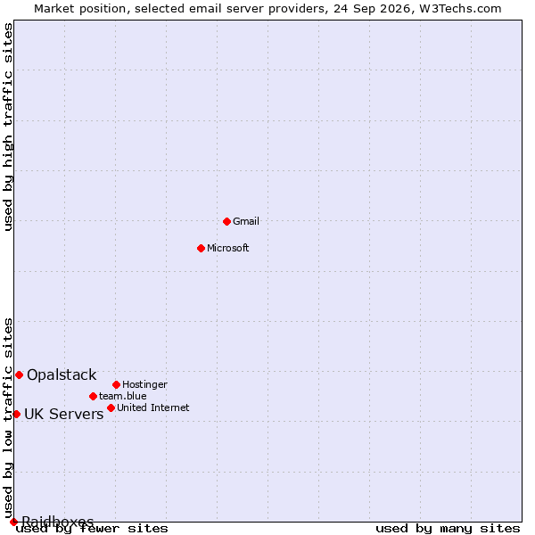 Market position of Opalstack vs. UK Servers vs. Raidboxes