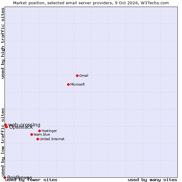 Market position of Opalstack vs. web-crossing vs. Raidboxes