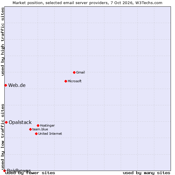 Market position of Opalstack vs. Web.de vs. Raidboxes