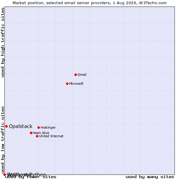 Market position of Opalstack vs. Raidboxes vs. Webhost Python