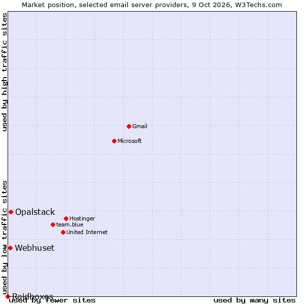Market position of Opalstack vs. Webhuset vs. Raidboxes