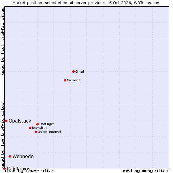 Market position of Webnode vs. Opalstack vs. Raidboxes