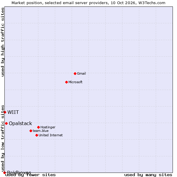 Market position of Opalstack vs. WIIT vs. Raidboxes
