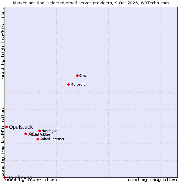 Market position of XServer vs. Opalstack vs. Raidboxes