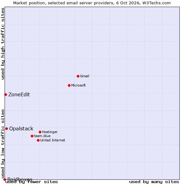 Market position of Opalstack vs. ZoneEdit vs. Raidboxes
