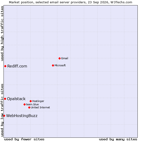 Market position of Rediff.com vs. Opalstack vs. WebHostingBuzz