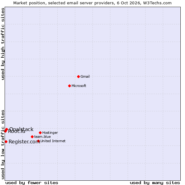 Market position of Opalstack vs. Register.com vs. Root.lu