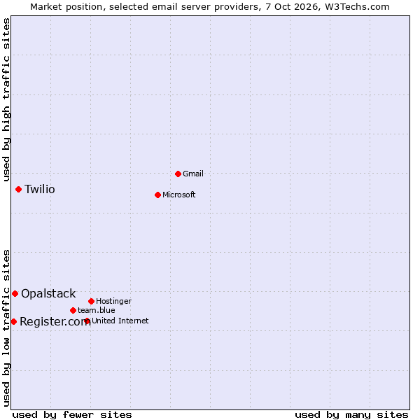 Market position of Twilio vs. Opalstack vs. Register.com