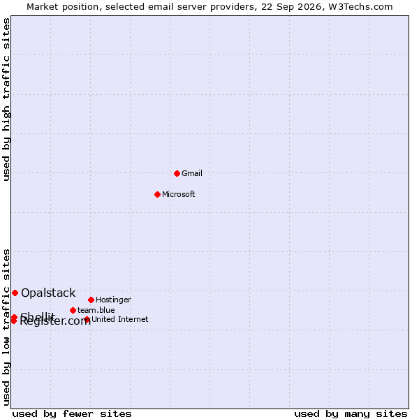 Market position of Opalstack vs. Shellit vs. Register.com