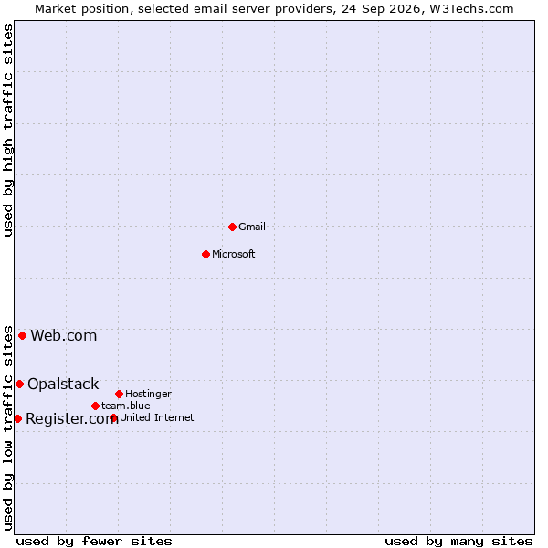 Market position of Web.com vs. Opalstack vs. Register.com