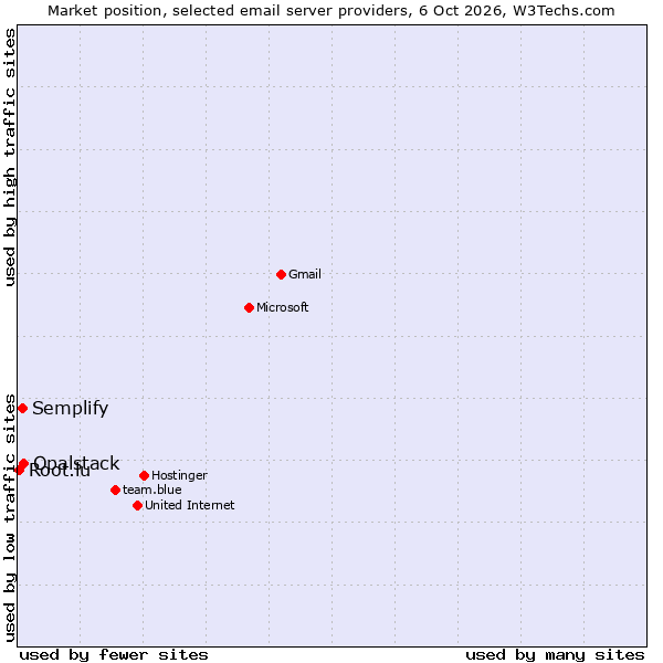 Market position of Opalstack vs. Semplify vs. Root.lu