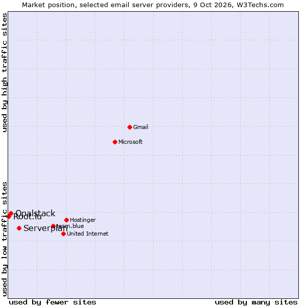 Market position of Serverplan vs. Opalstack vs. Root.lu