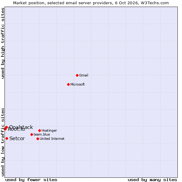 Market position of Setcor vs. Opalstack vs. Root.lu