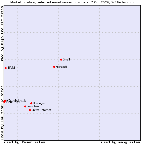 Market position of IBM vs. Opalstack vs. Root.lu
