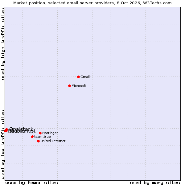 Market position of Opalstack vs. StableHost vs. Root.lu