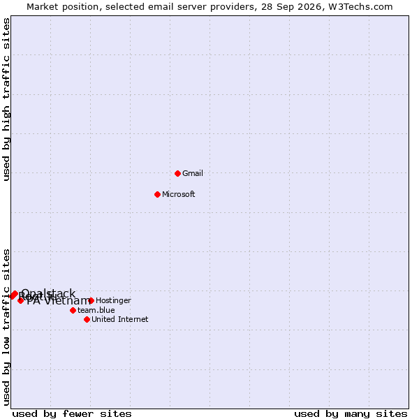 Market position of PA Vietnam vs. Opalstack vs. Root.lu