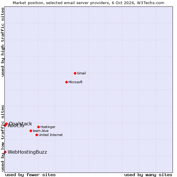 Market position of Opalstack vs. WebHostingBuzz vs. Root.lu