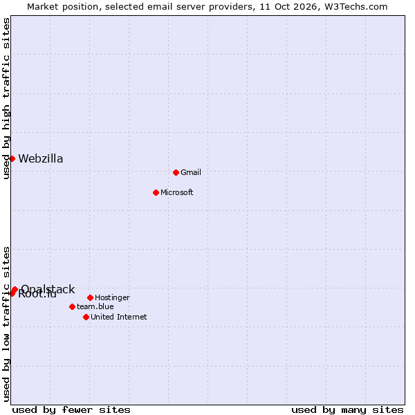 Market position of Opalstack vs. Webzilla vs. Root.lu