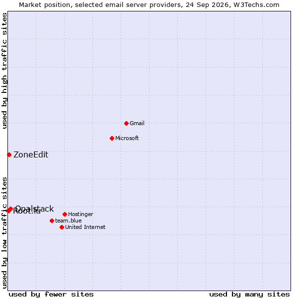 Market position of Opalstack vs. ZoneEdit vs. Root.lu