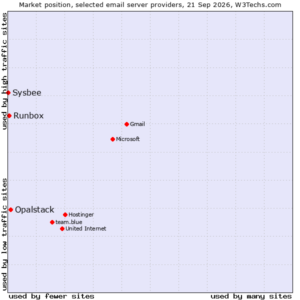 Market position of Opalstack vs. Runbox vs. Sysbee