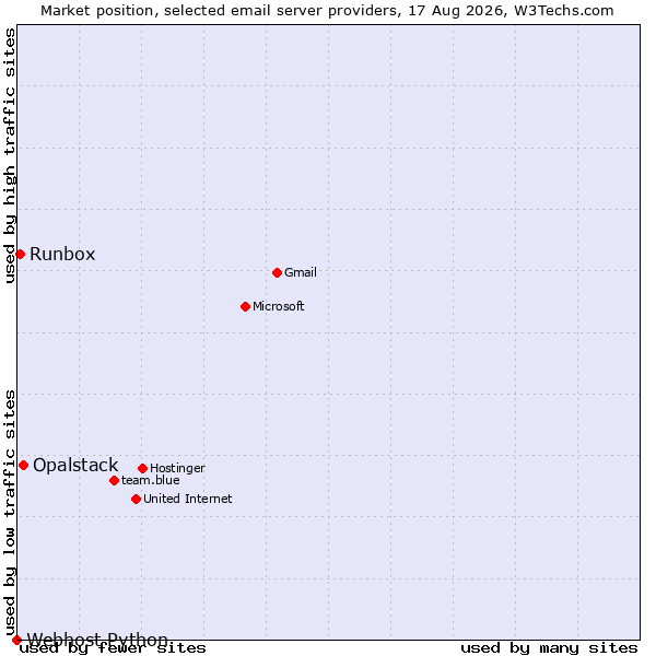 Market position of Opalstack vs. Runbox vs. Webhost Python
