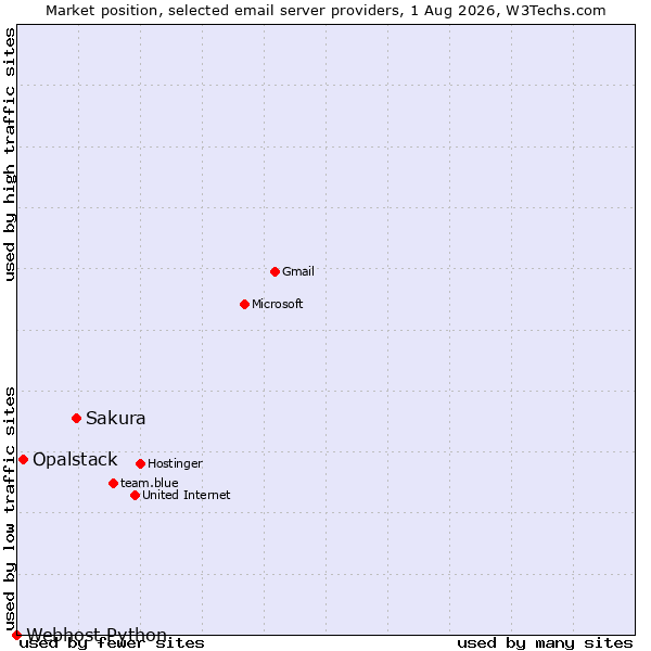 Market position of Sakura vs. Opalstack vs. Webhost Python