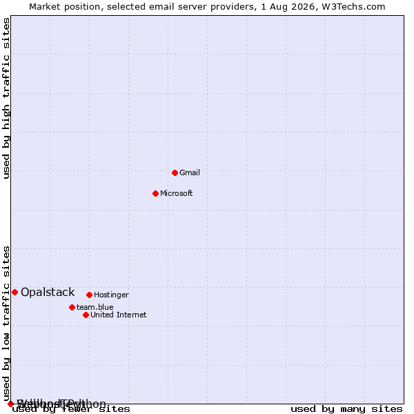 Market position of Opalstack vs. SchlundTech vs. Webhost Python
