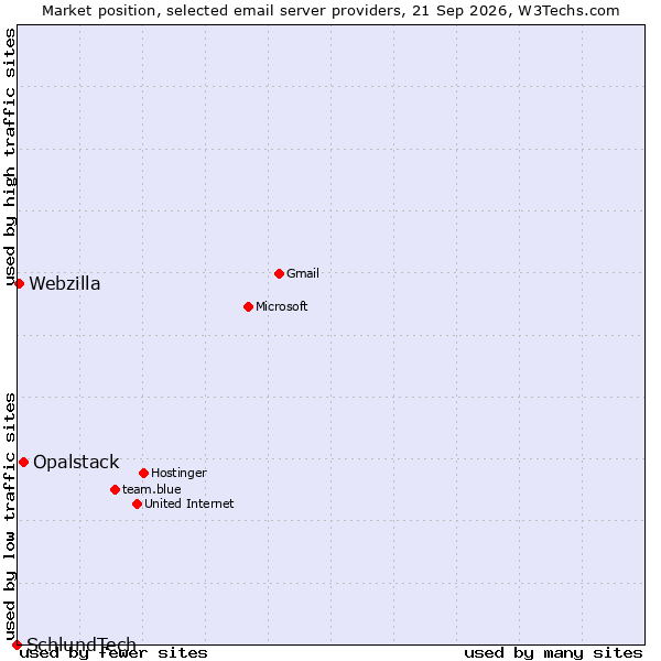 Market position of Opalstack vs. Webzilla vs. SchlundTech