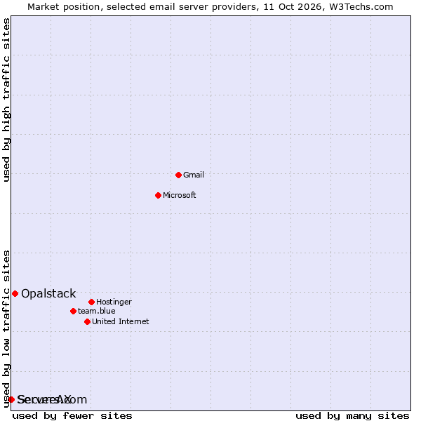 Market position of Opalstack vs. SecureAX vs. Servers.com