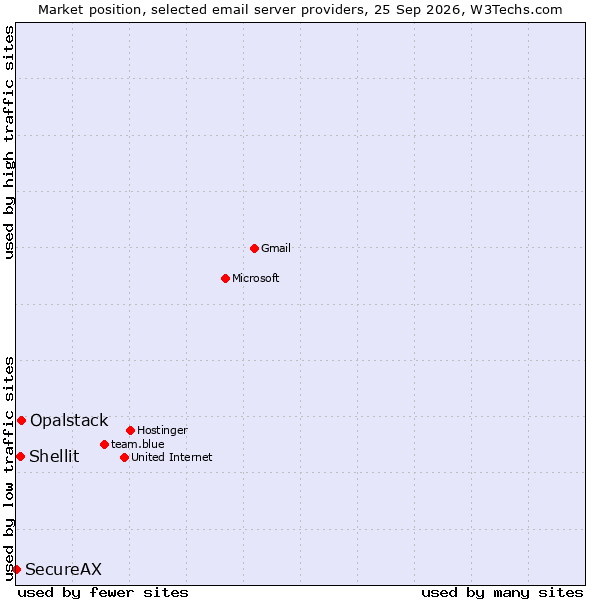 Market position of Opalstack vs. Shellit vs. SecureAX