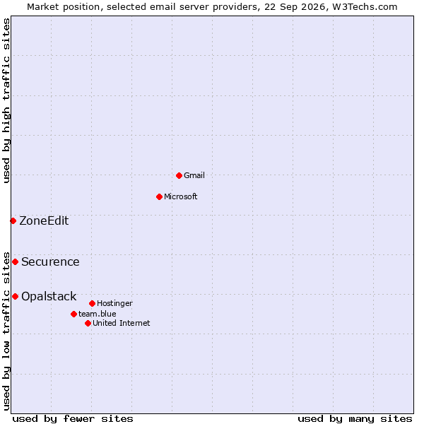 Market position of Securence vs. Opalstack vs. ZoneEdit