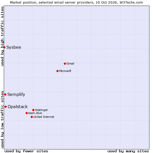Market position of Opalstack vs. Semplify vs. Sysbee