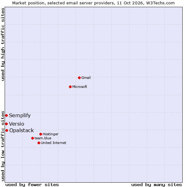 Market position of Opalstack vs. Semplify vs. Versio