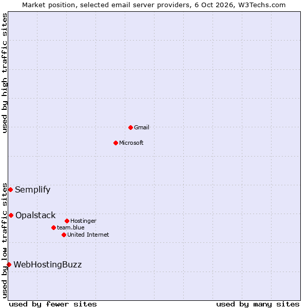 Market position of Opalstack vs. Semplify vs. WebHostingBuzz