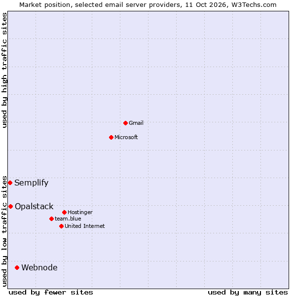 Market position of Webnode vs. Opalstack vs. Semplify