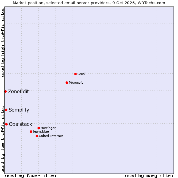 Market position of Opalstack vs. Semplify vs. ZoneEdit
