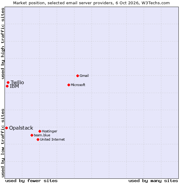 Market position of Twilio vs. IBM vs. Opalstack