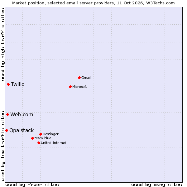 Market position of Twilio vs. Web.com vs. Opalstack