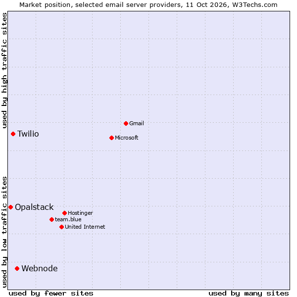Market position of Webnode vs. Twilio vs. Opalstack