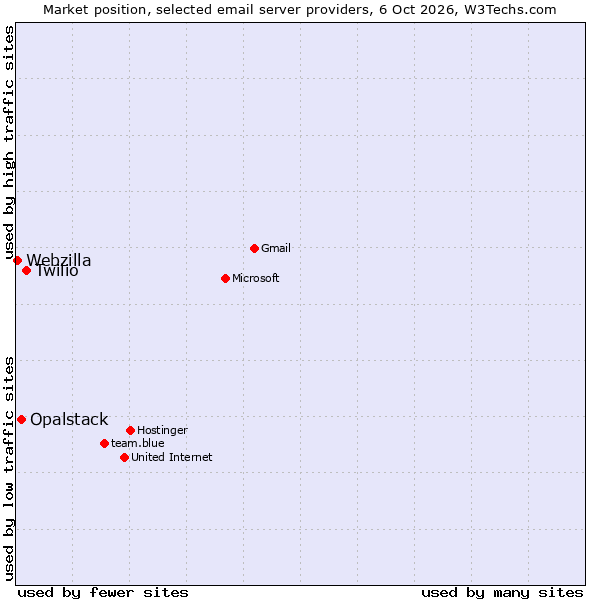 Market position of Twilio vs. Opalstack vs. Webzilla
